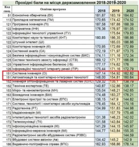 Цікава тенденція відбувається для наших Освітніх програм