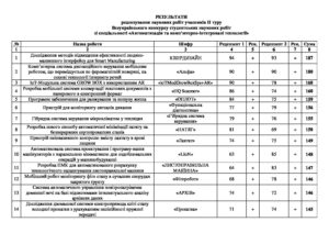 Конкурс студентських наукових робіт зі спеціальності АКІТ