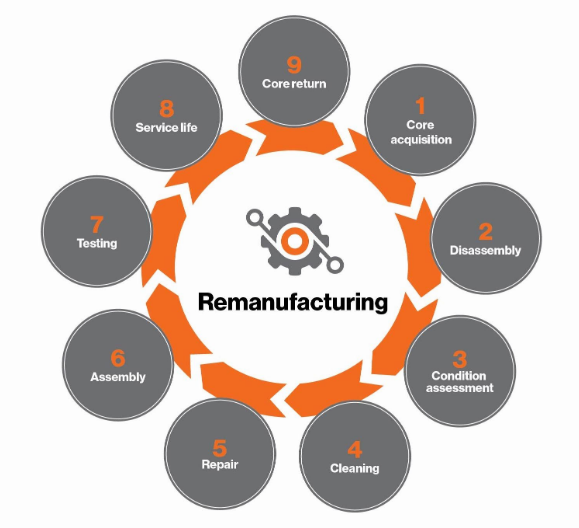 On April 15, 2024, at 2:55 p.m., an online lecture will be held on the topic “Remanufacturing: How to reach the longest and highest ride on the Retained Value Hill?”